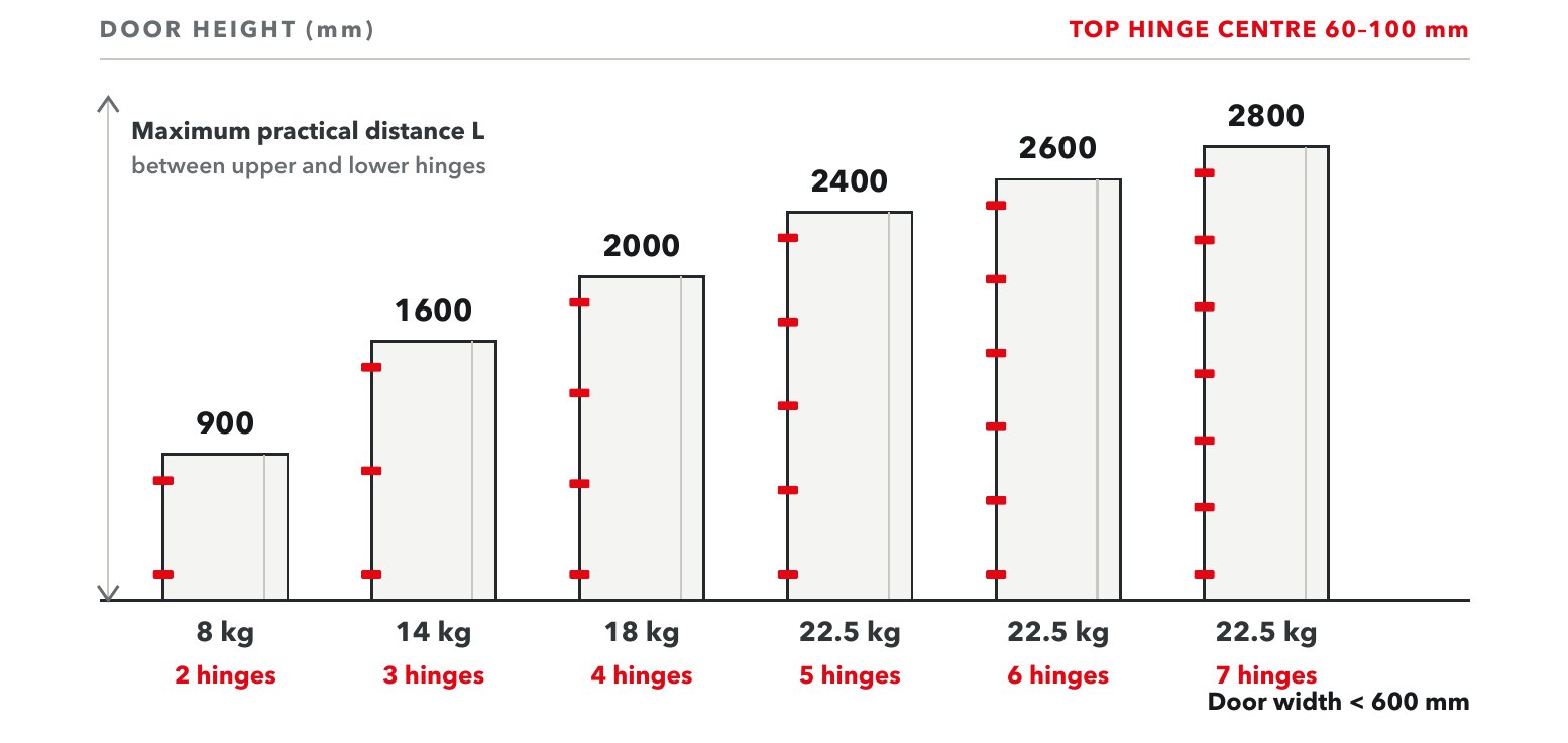 Hinge quantity and placement chart